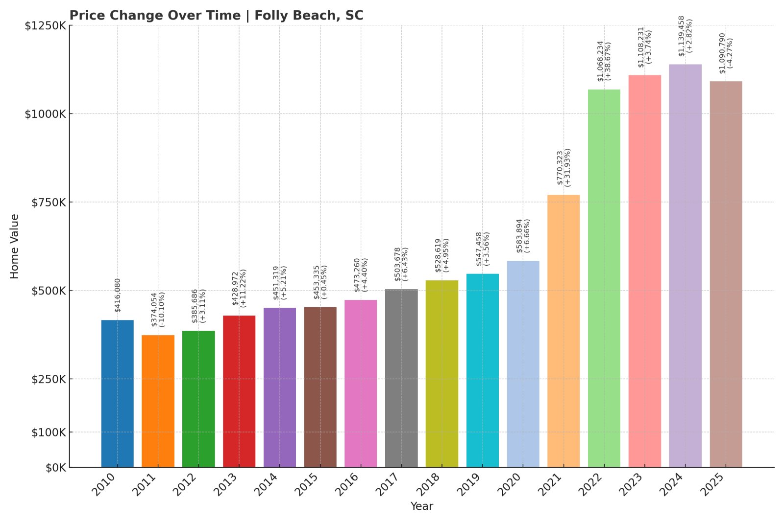 Folly Beach Home Prices History chart