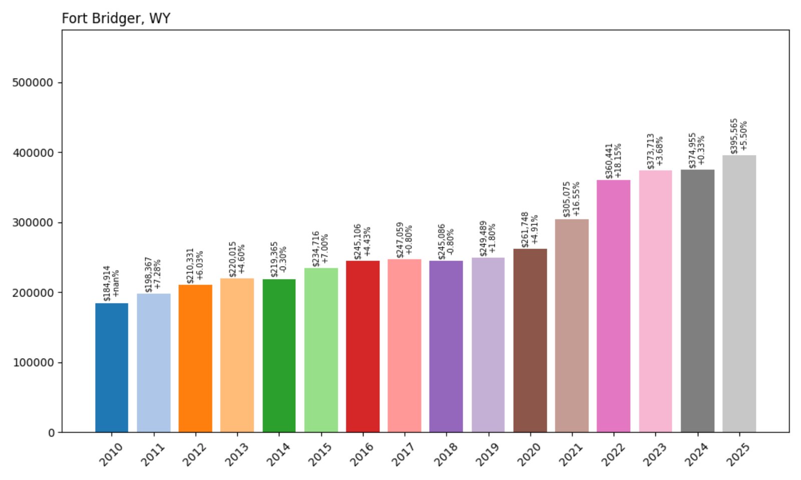 Fort Bridger Home Prices History Chart