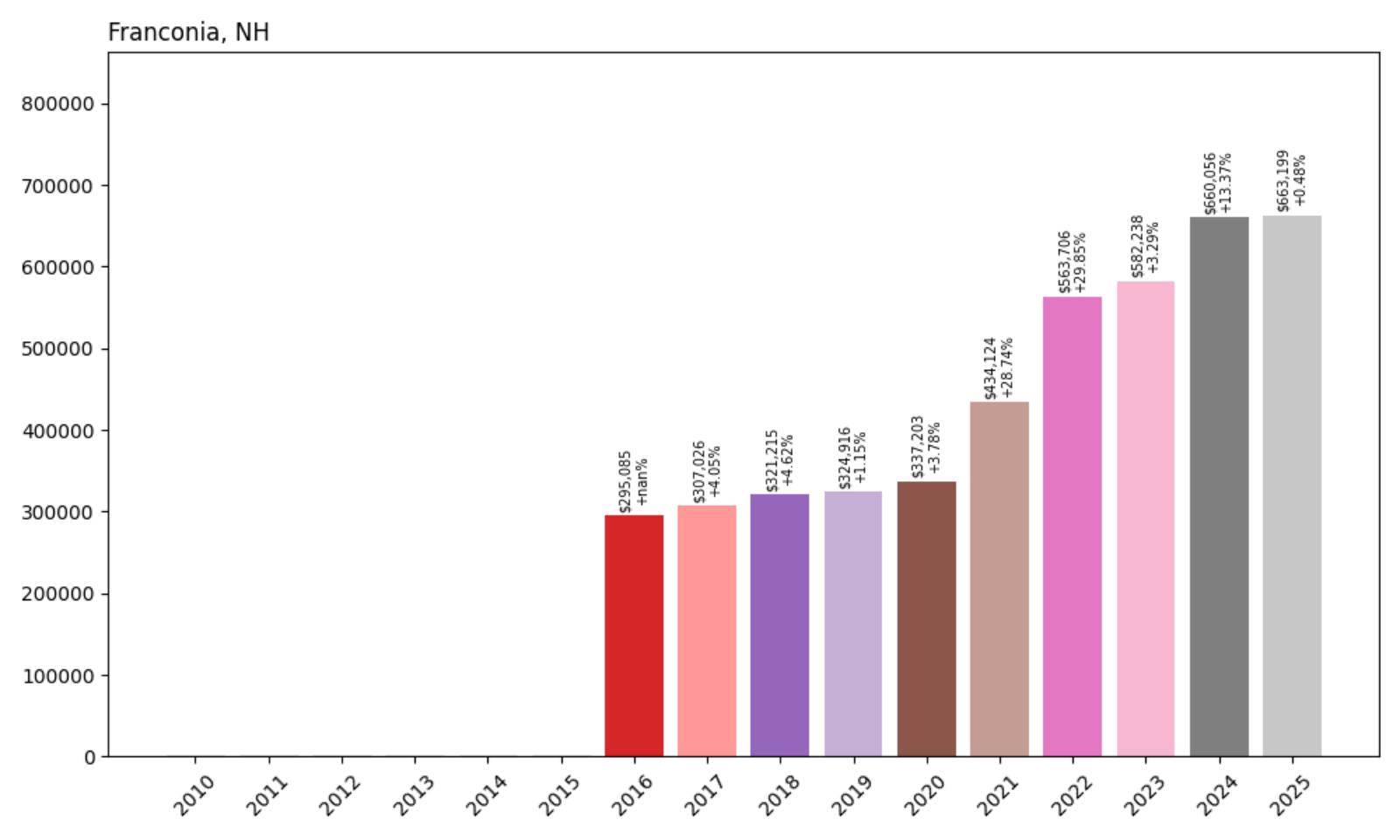 Franconia Home Price History Chart