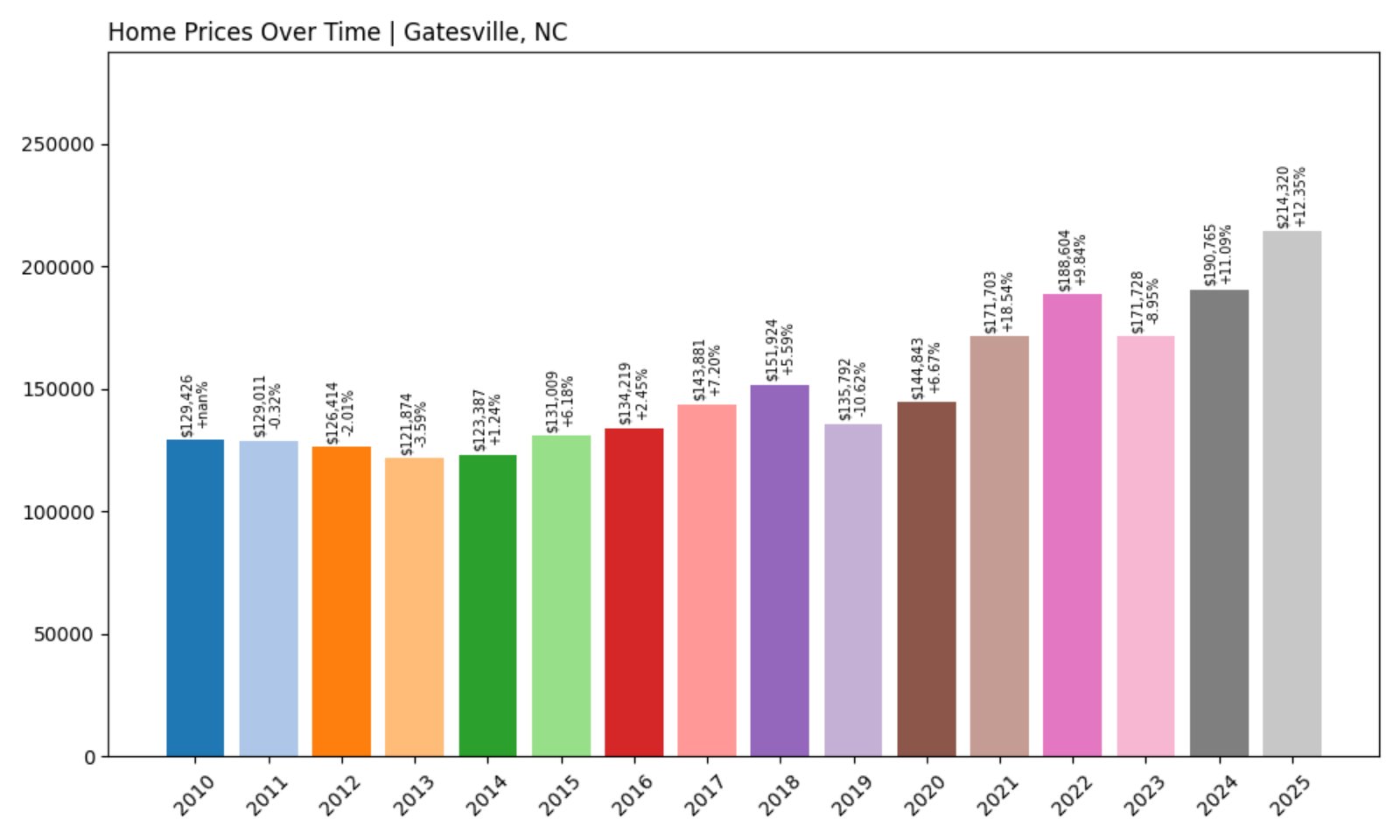 Gatesville Home Prices History chart