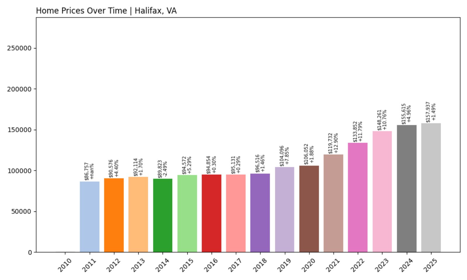 Halifax Home Prices History chart