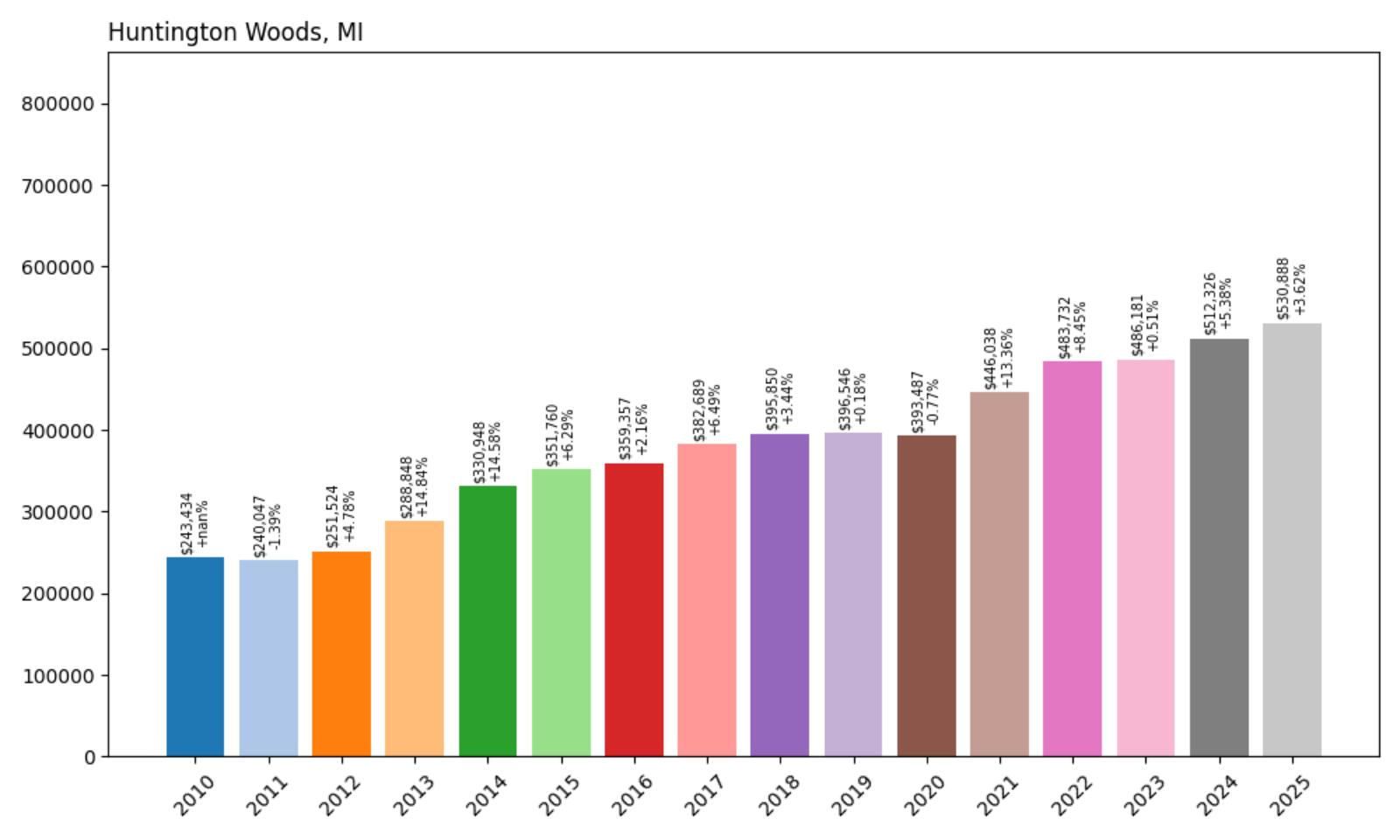 Huntington Woods Home Price History Chart