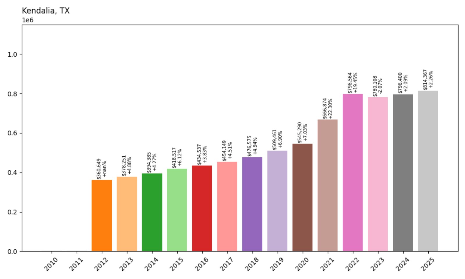 Kendalia Home Prices History chart