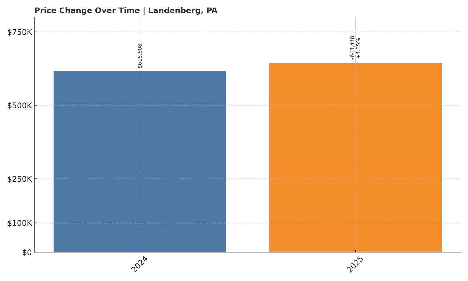 Landenberg Home Prices History chart