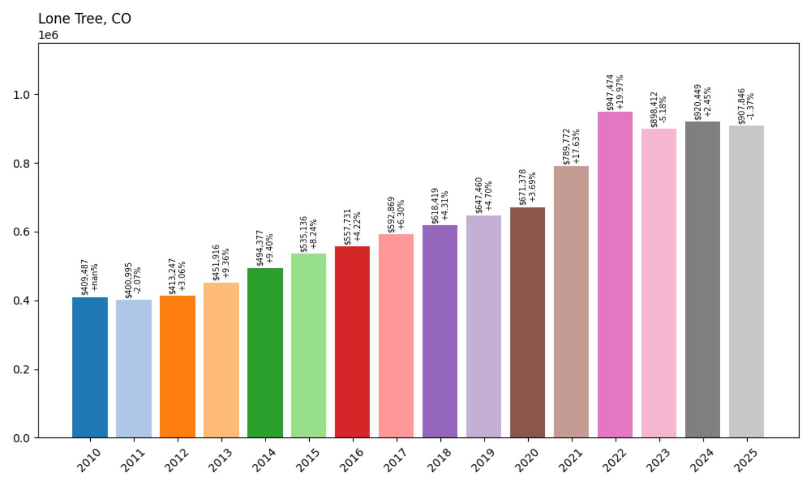 Lone Tree Home Price History Chart
