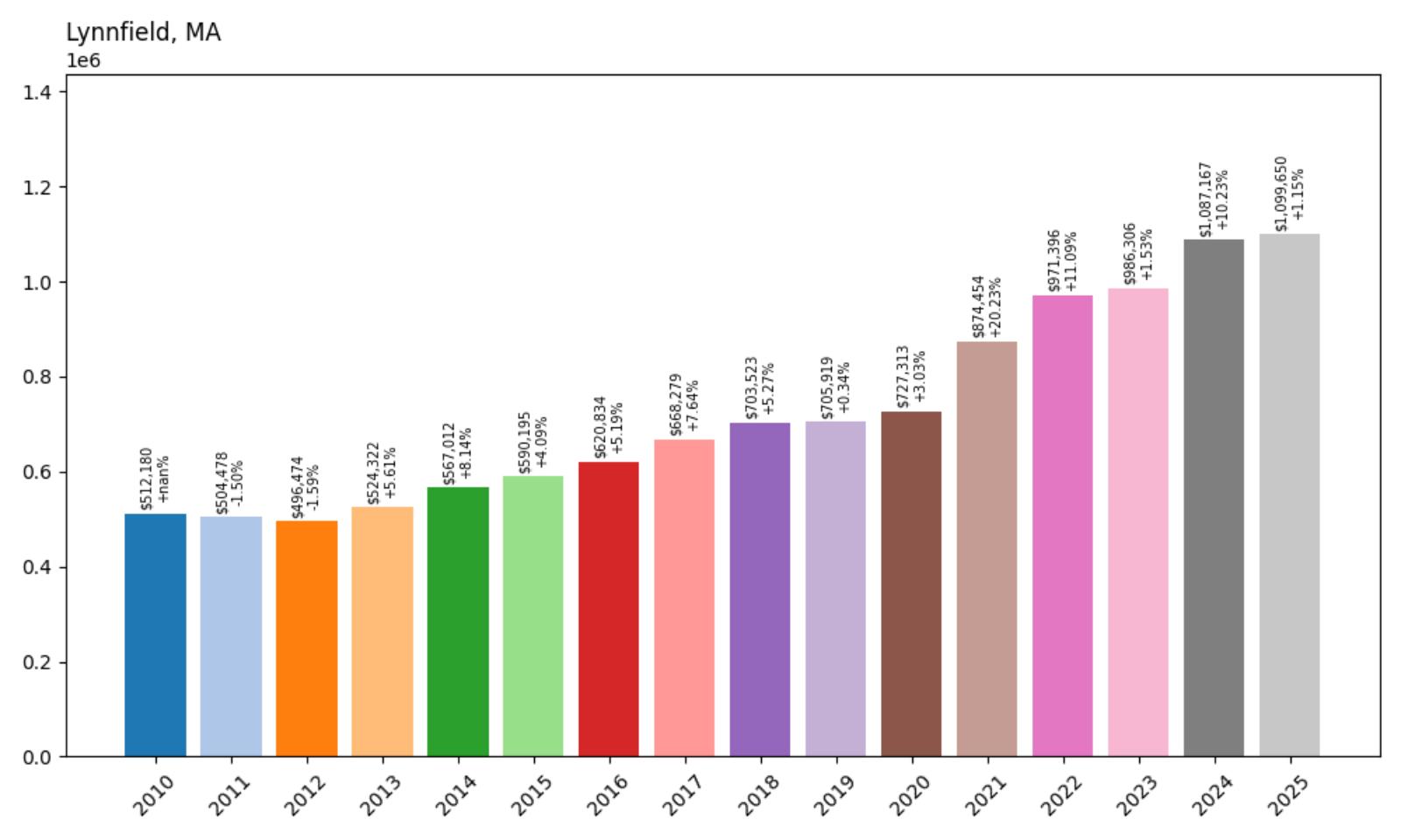Lynnfield Home Price History Chart