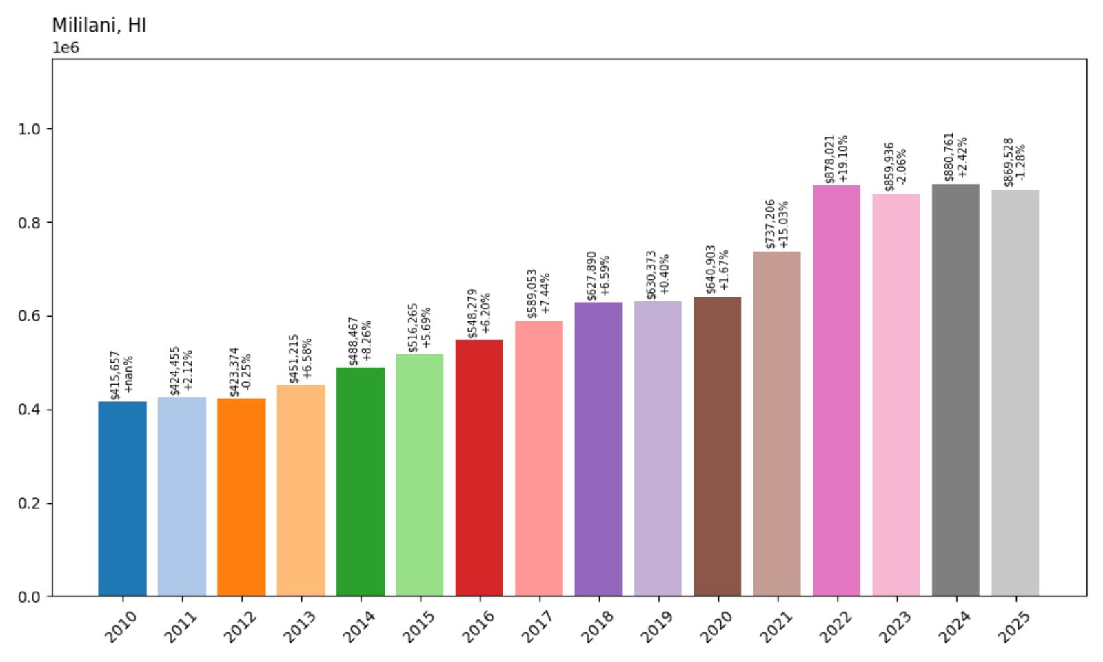 Mililani Home Price History Chart