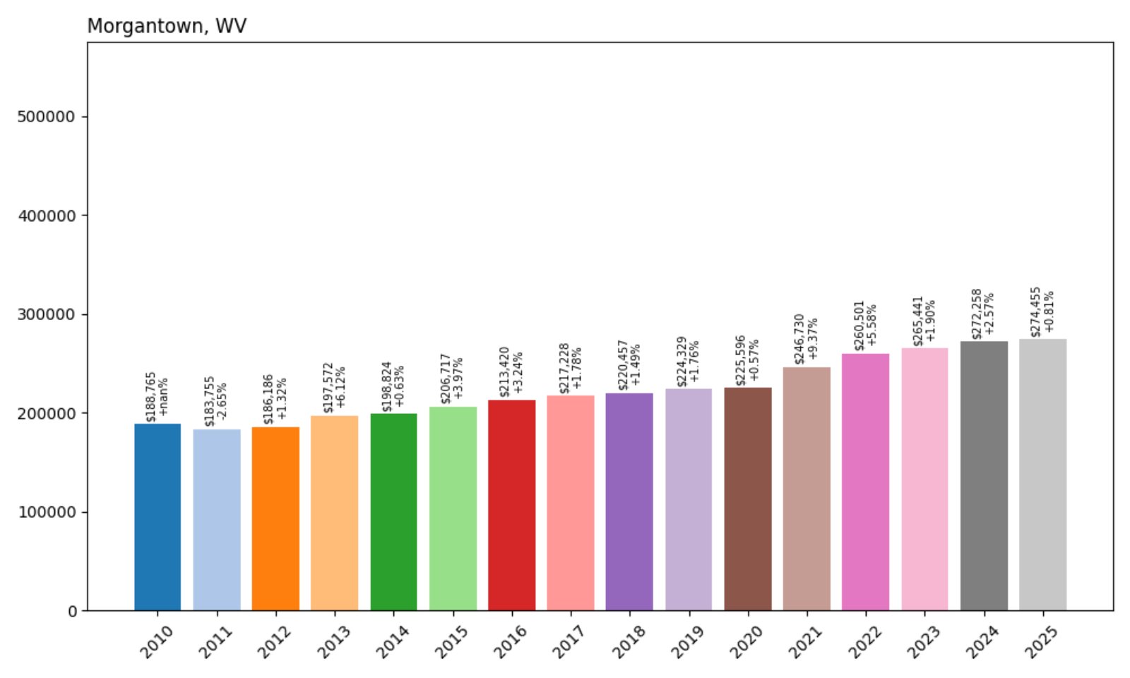 Morgantown Home Prices History chart