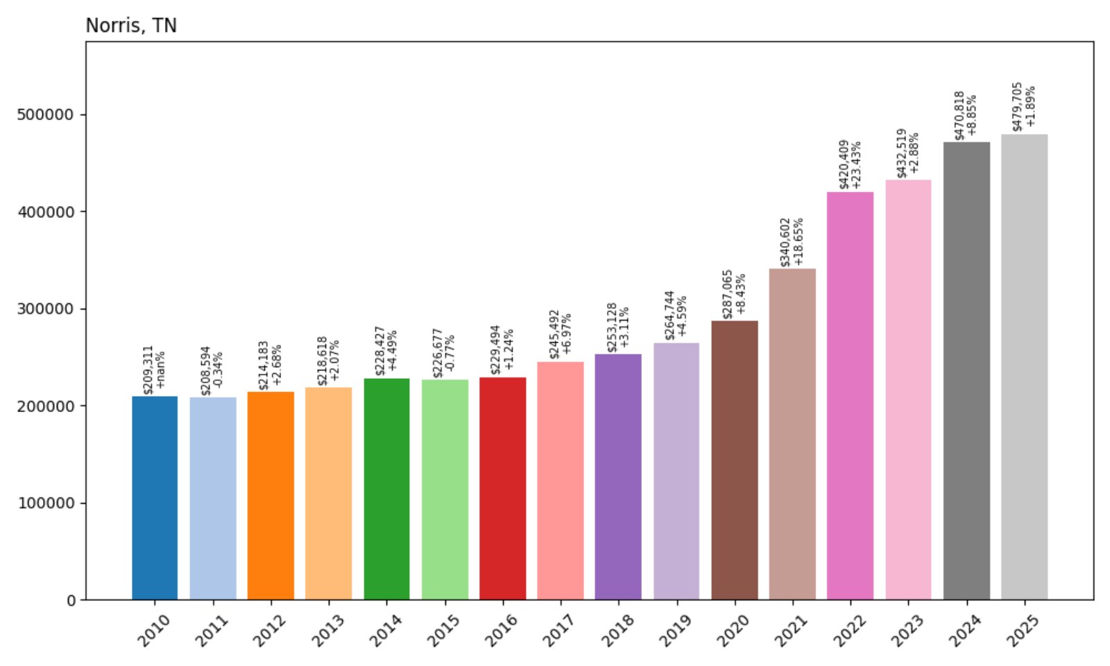 Norris Home Prices History chart