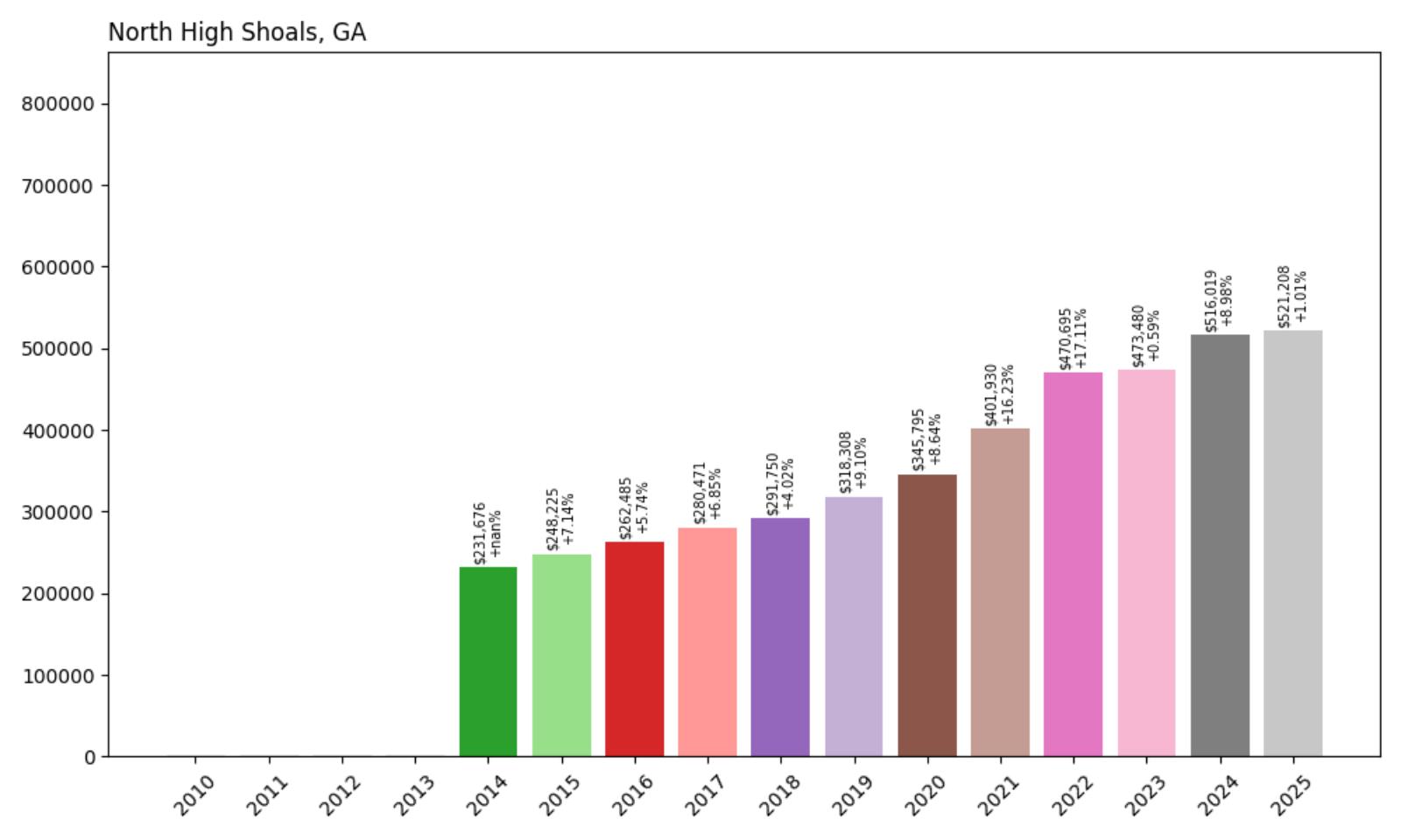 North High Shoals Home Price History Chart