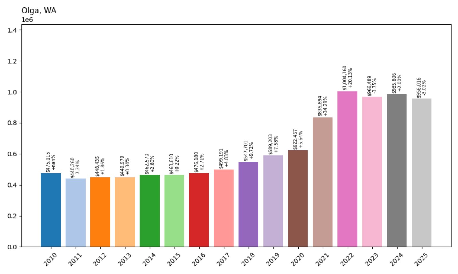 Olga Home Prices History chart