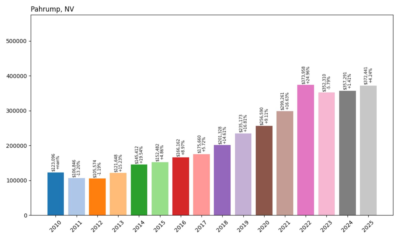 Pahrump Home Price History Chart