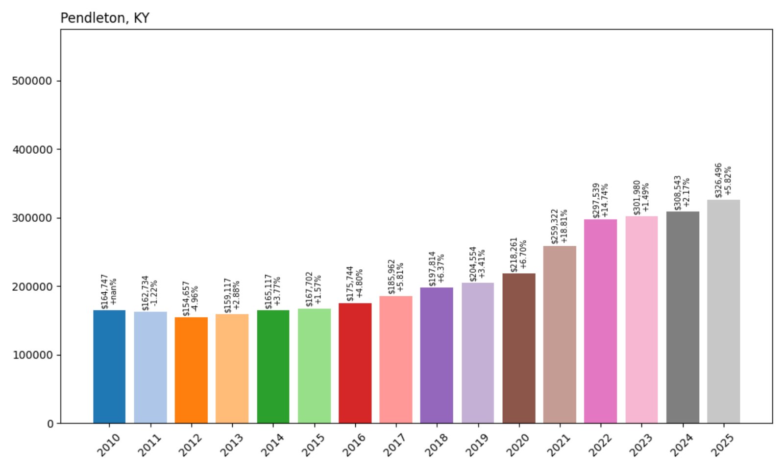 Pendleton Home Prices History chart