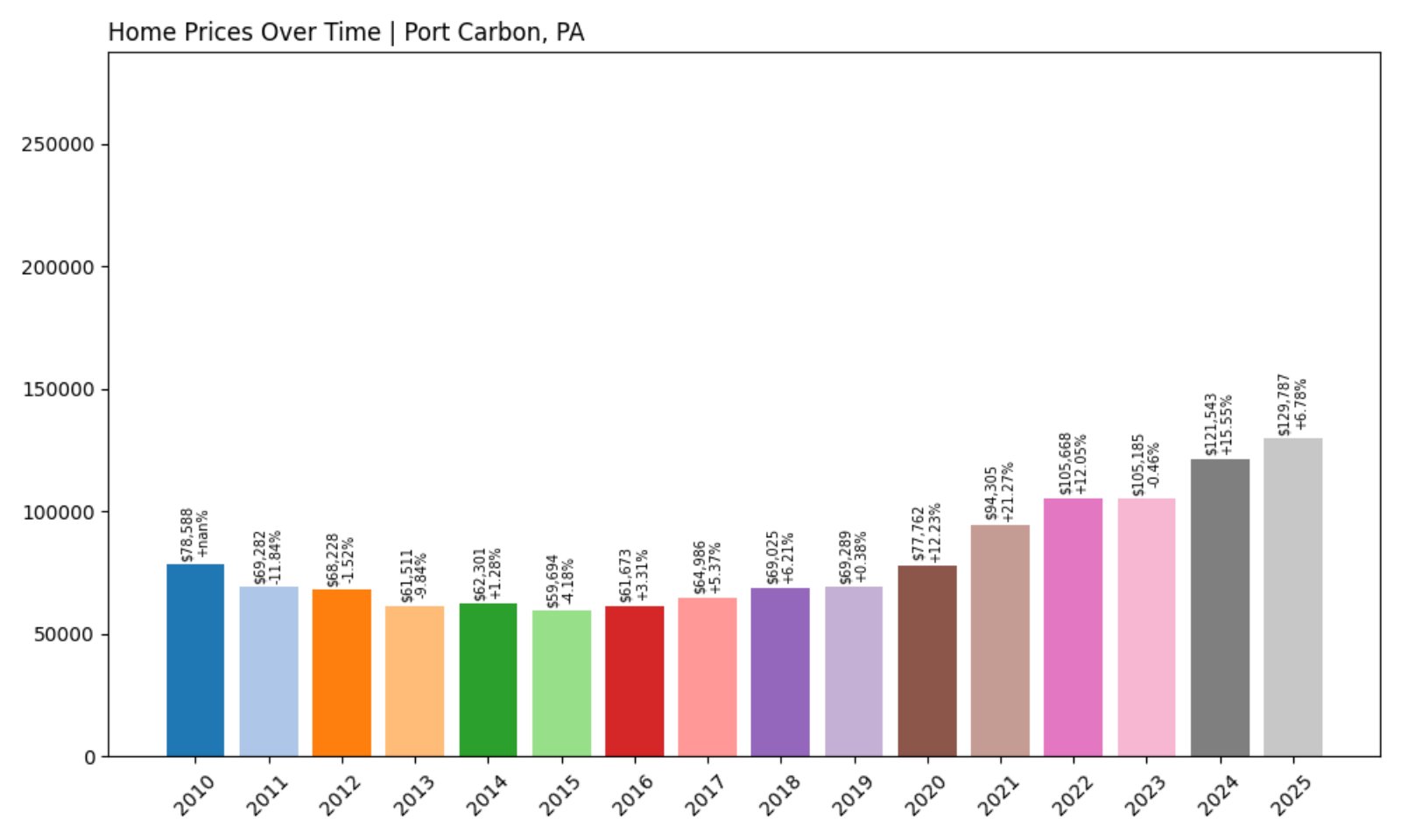 Port Carbon Home Prices History chart