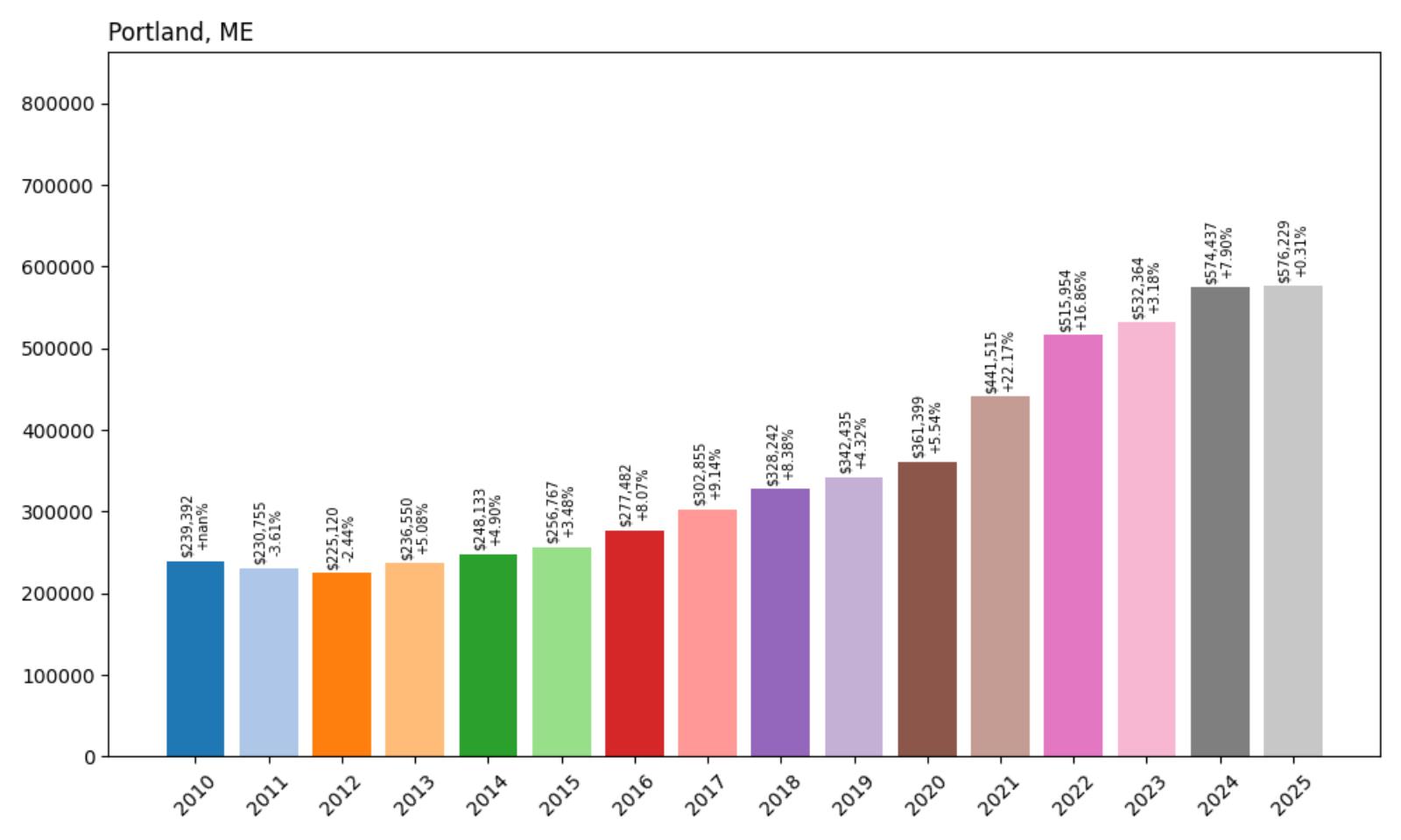 Portland Home Price History Chart