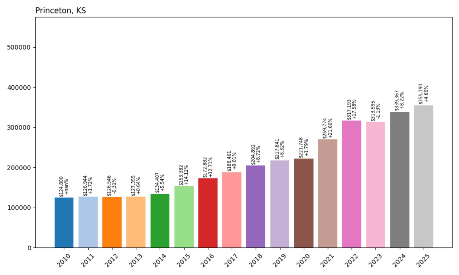 Princeton Home Prices History chart