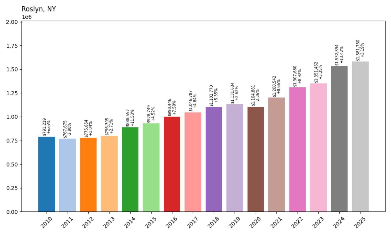 Roslyn Home Price History Chart