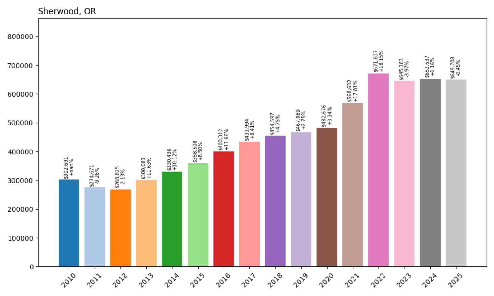 Sherwood Home Price History Chart