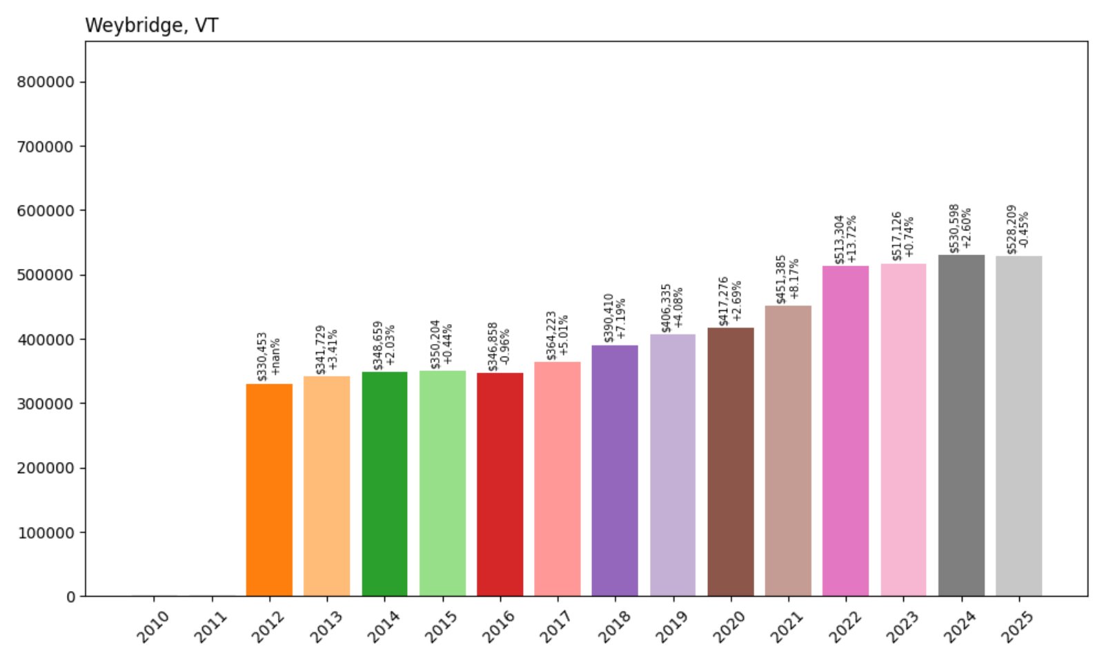 Weybridge Home Prices History chart
