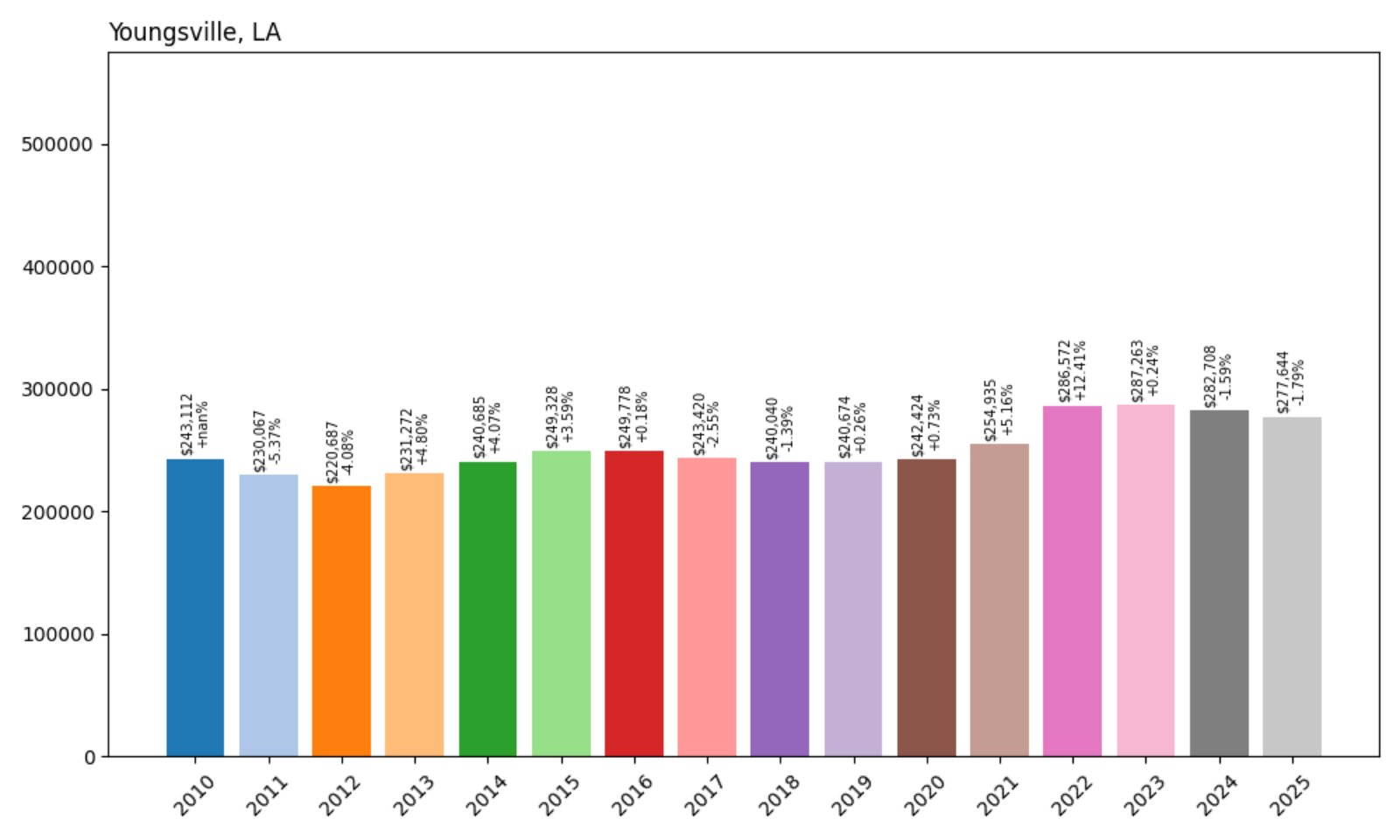 Youngsville Home Prices History chart
