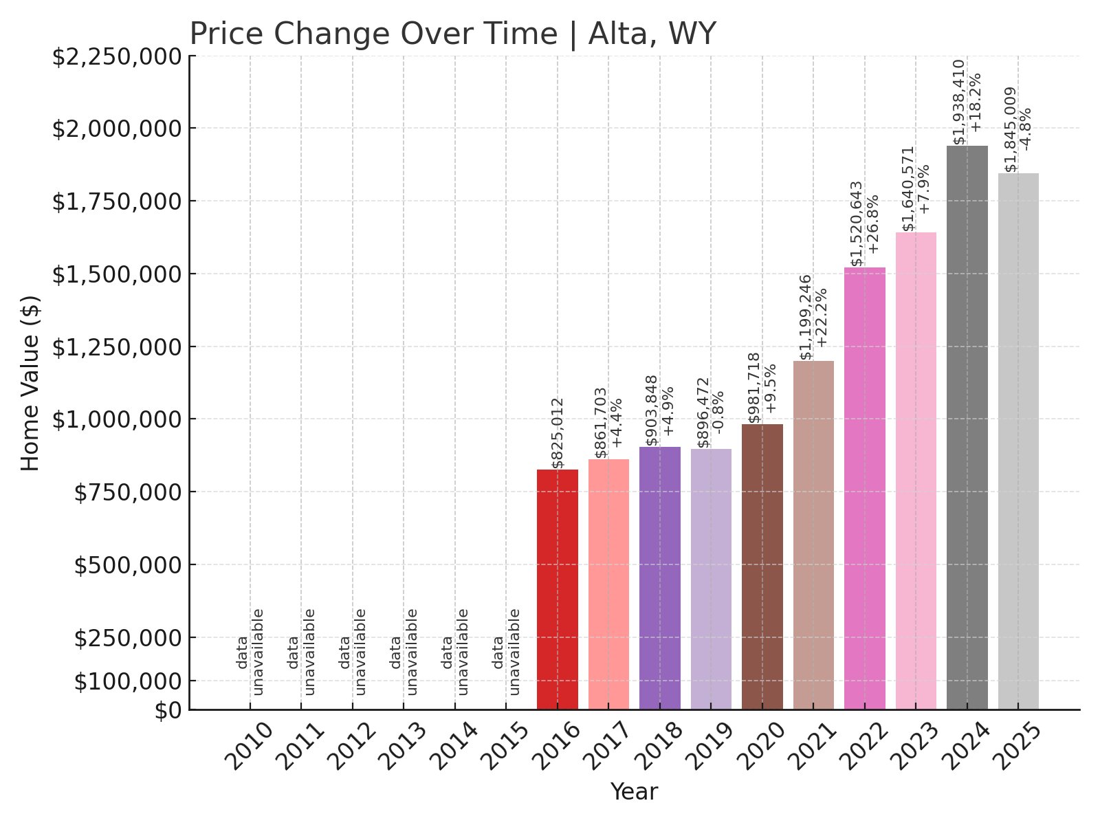 Alta Home Prices History chart