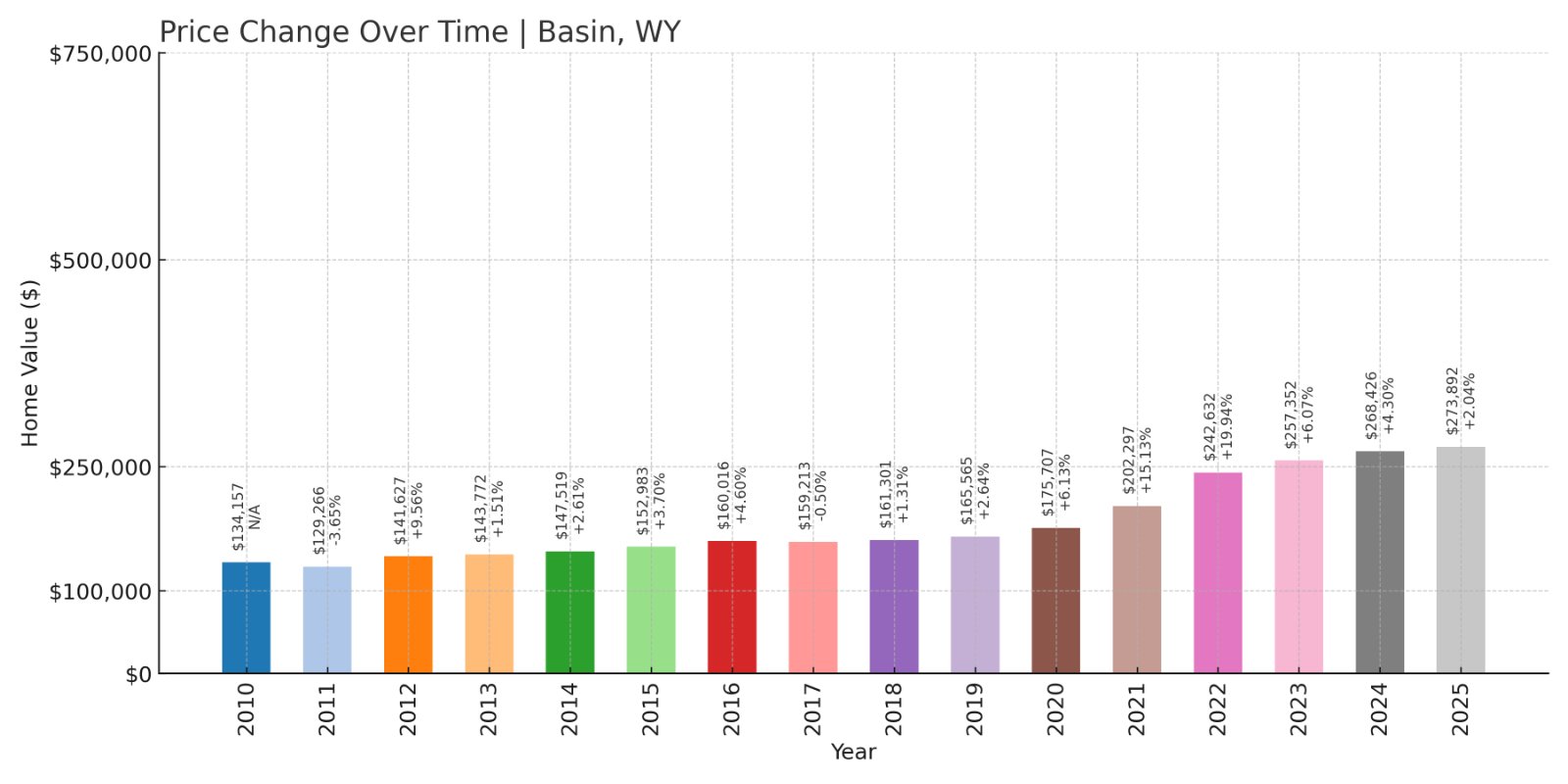 Basin Home Prices History chart