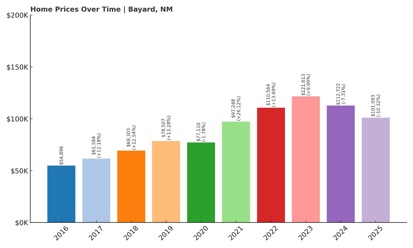 Bayard Home Price History Chart