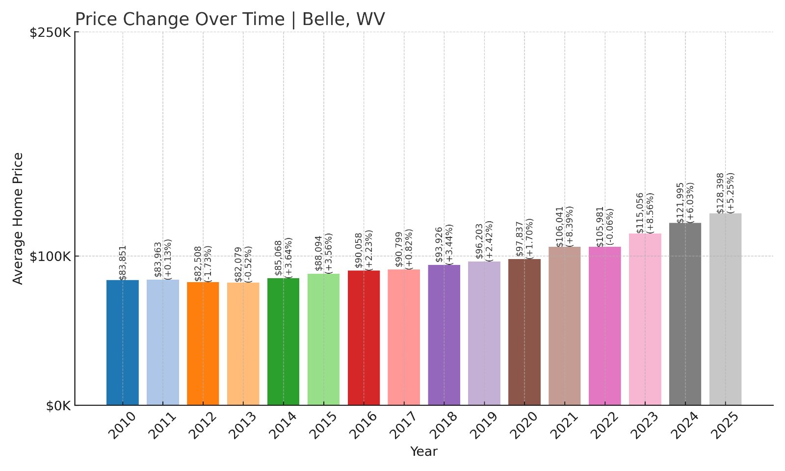 Belle Home Prices History chart