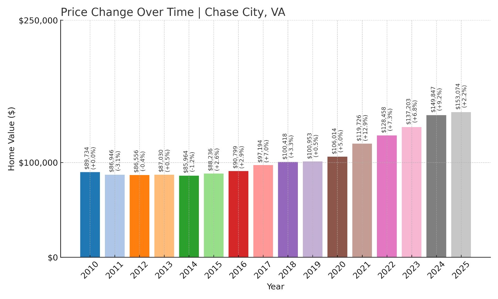 Chase City Home Prices History chart