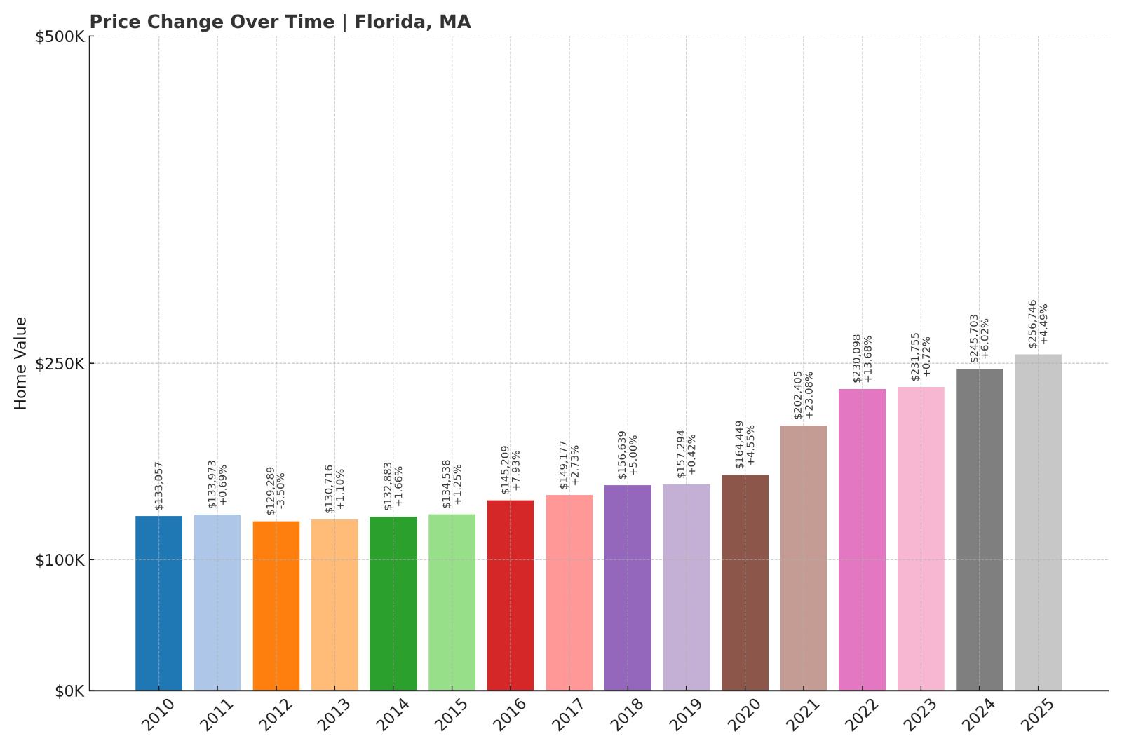 Florida Home Price History Chart