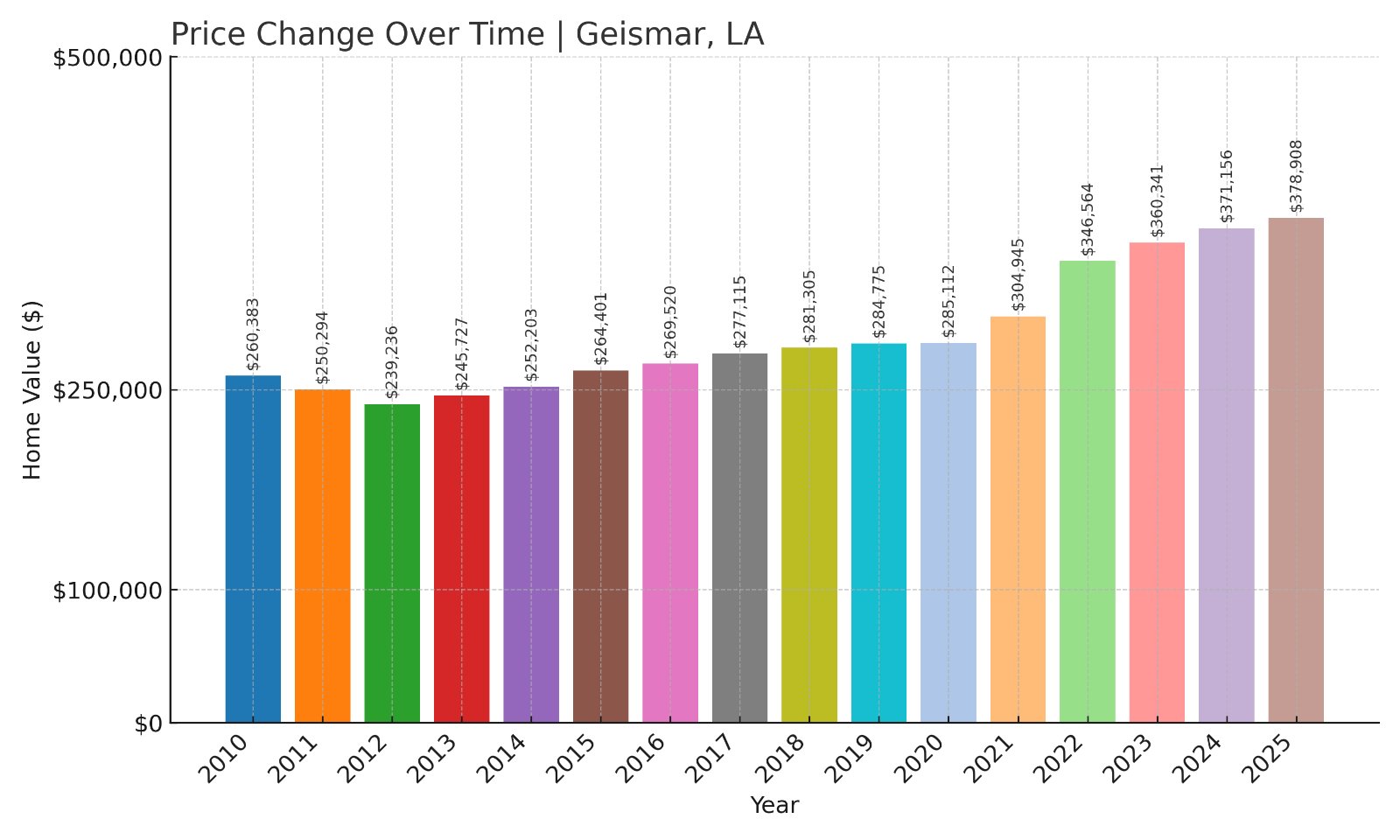 Geismar Home Prices History chart