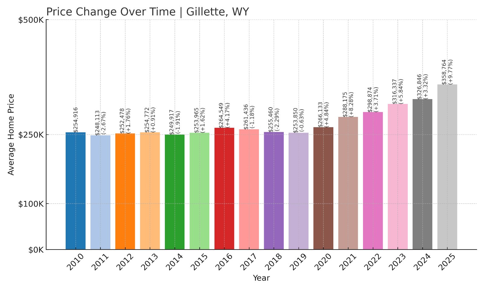 Gillette Home Prices History chart