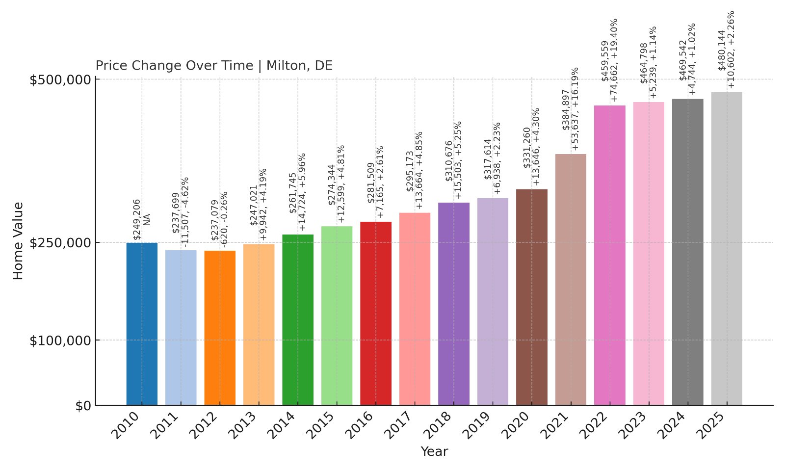 Milton Home Prices History chart
