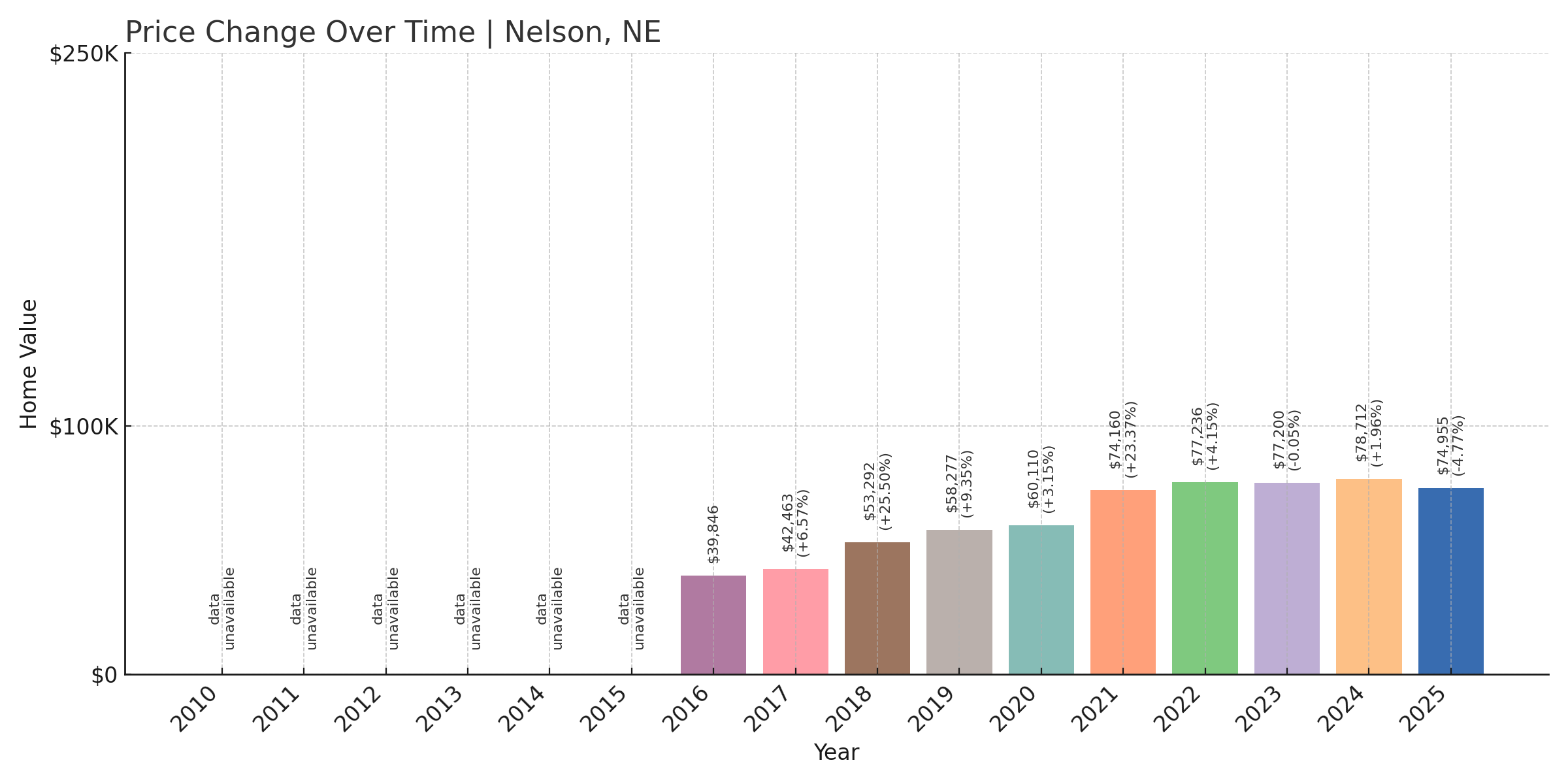 Nelson Home Price History Chart