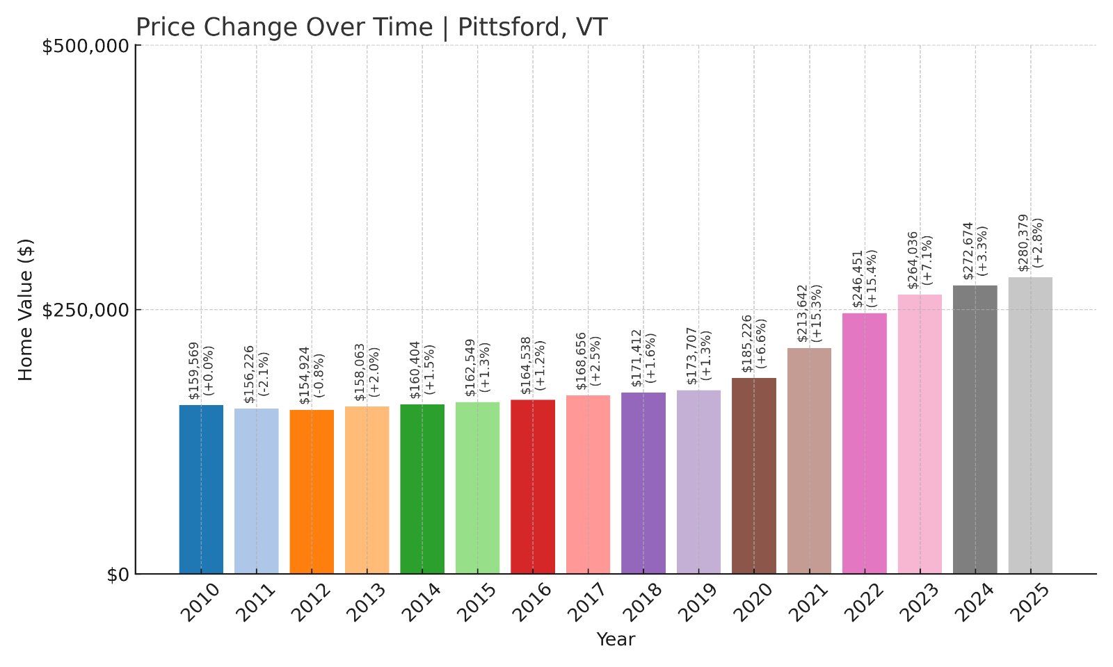 Pittsford Home Prices History chart