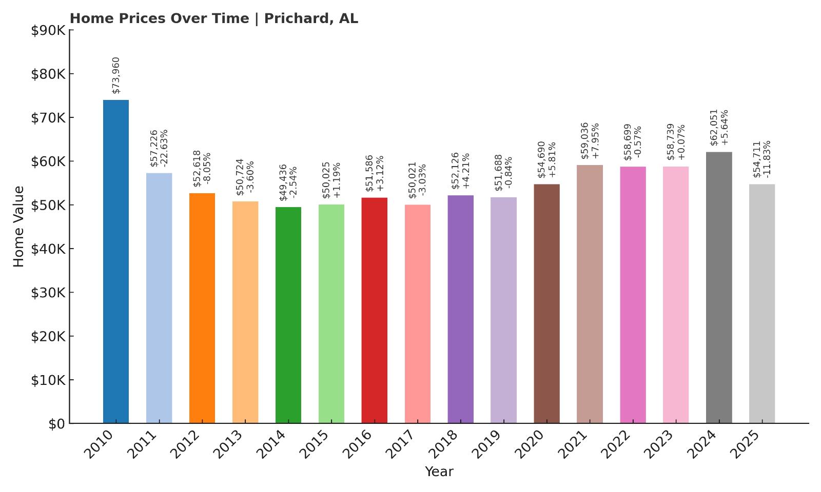 Prichard Home Price History Chart