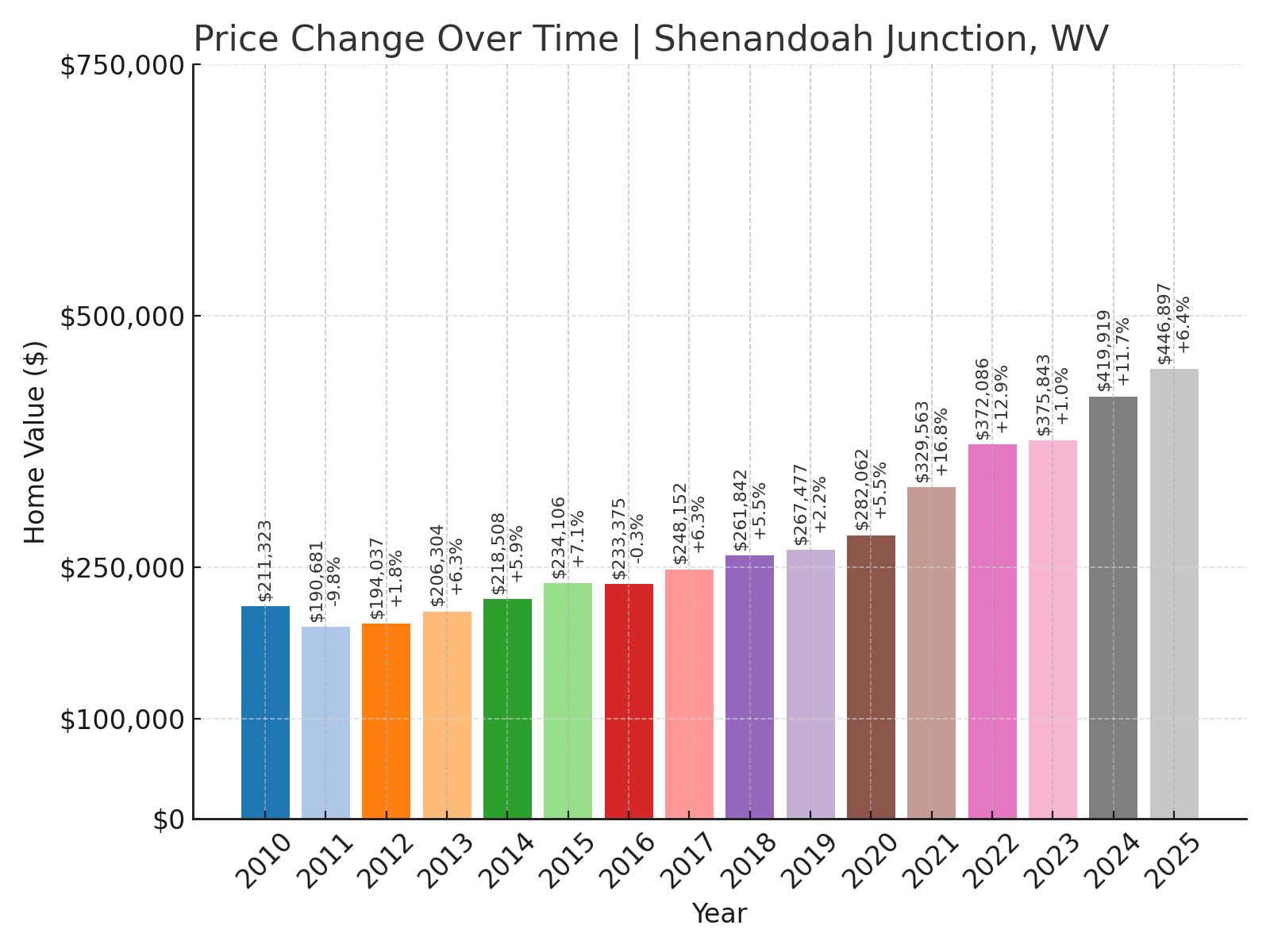 Shenandoah Junction Home Prices History chart