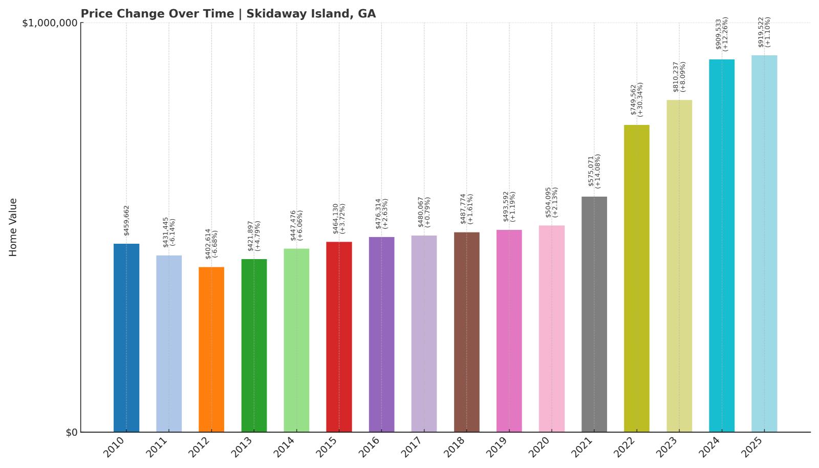 Skidaway Island Home Price History Chart