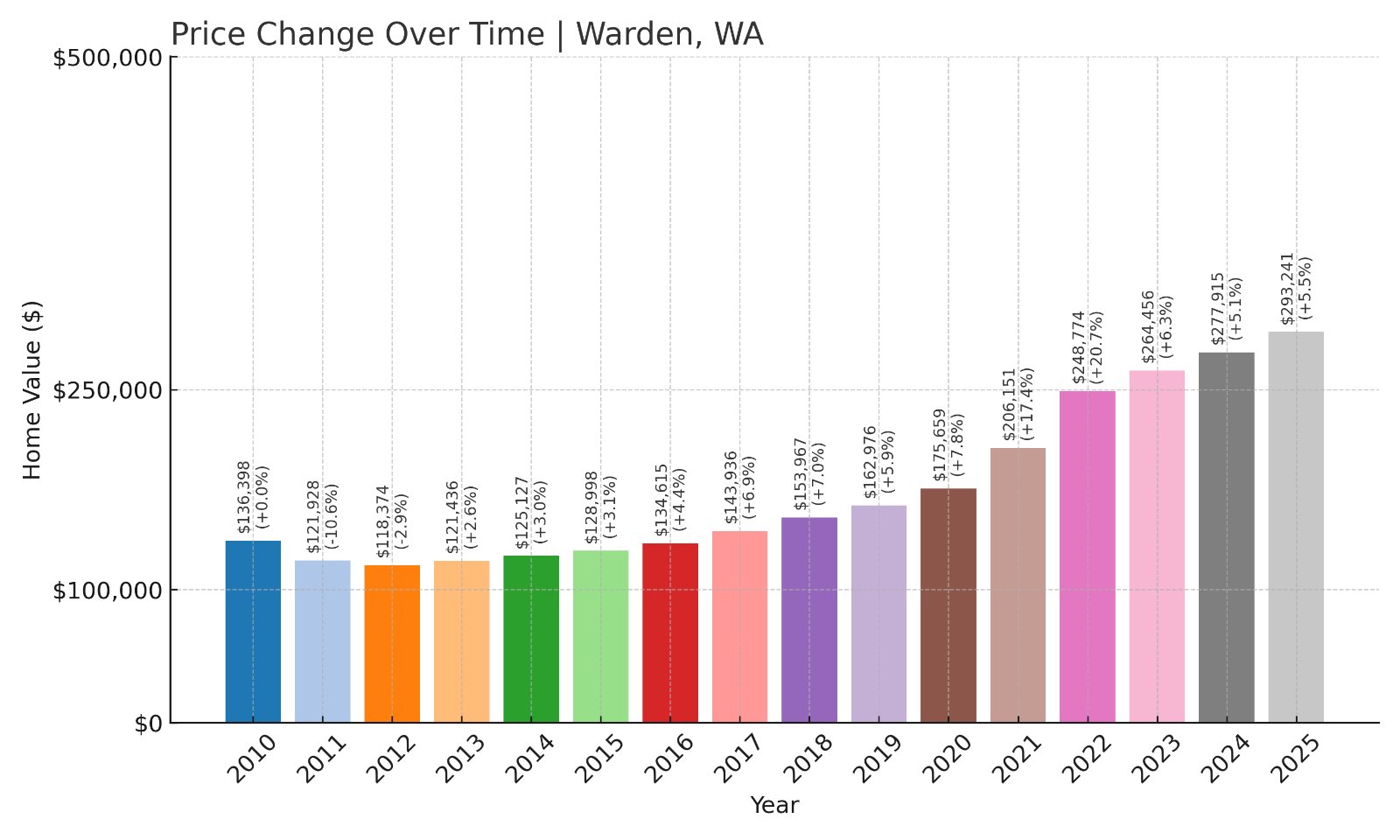Warden Home Prices History chart