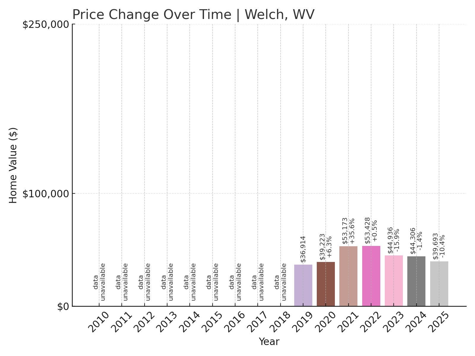Welch Home Prices History chart