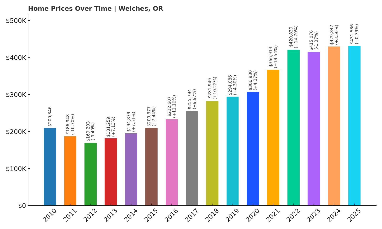 Welches Home Price History Chart
