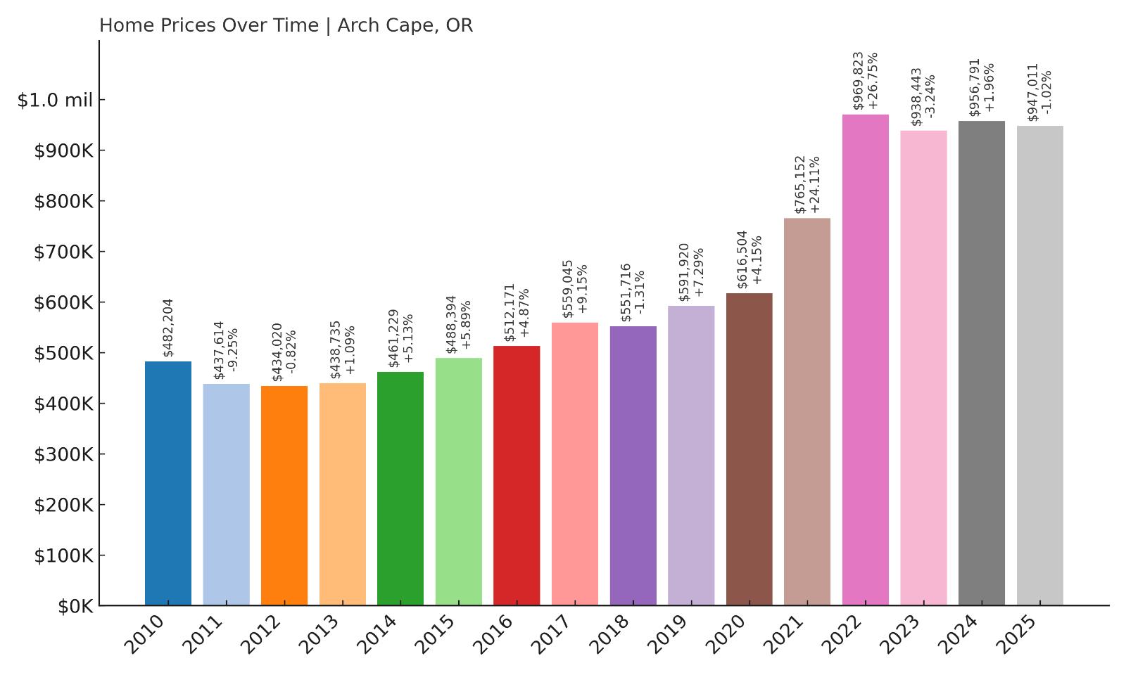 Arch Cape Home Price History Chart