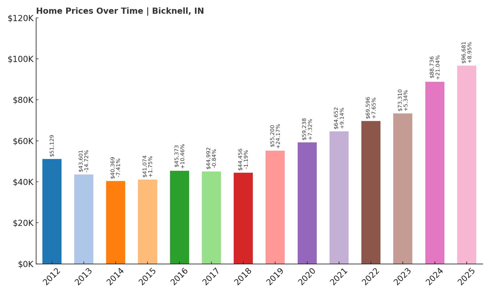 Bicknell Home Price History Chart