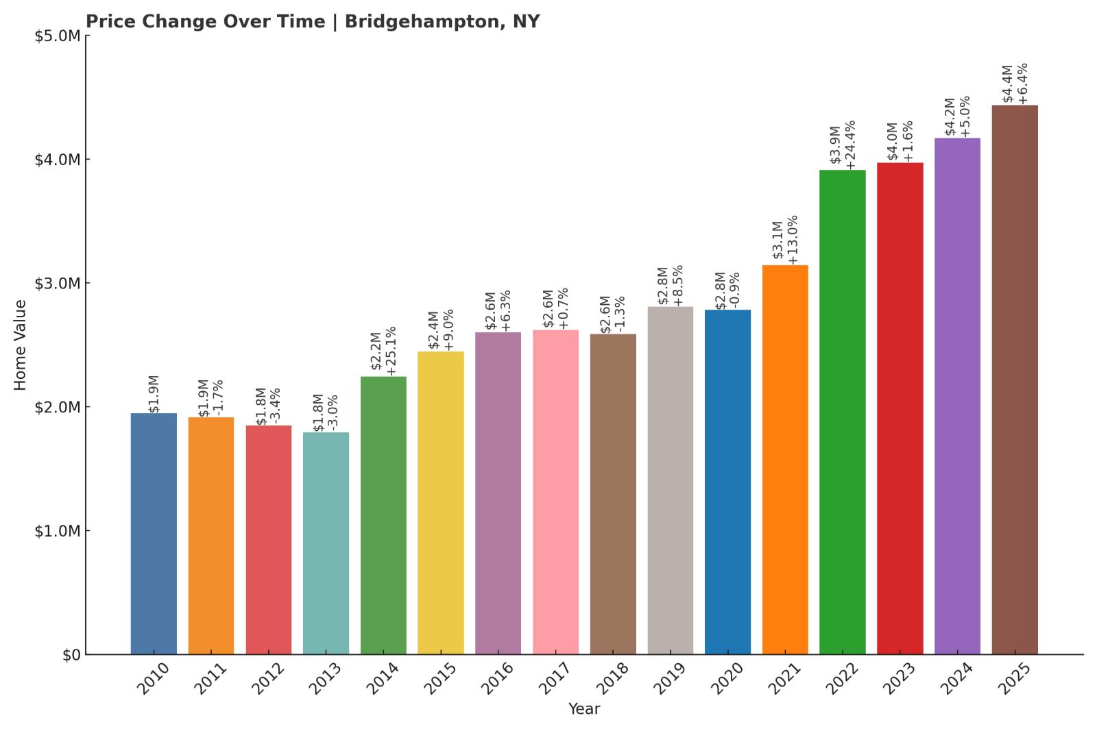 Bridgehampton Home Price History Chart
