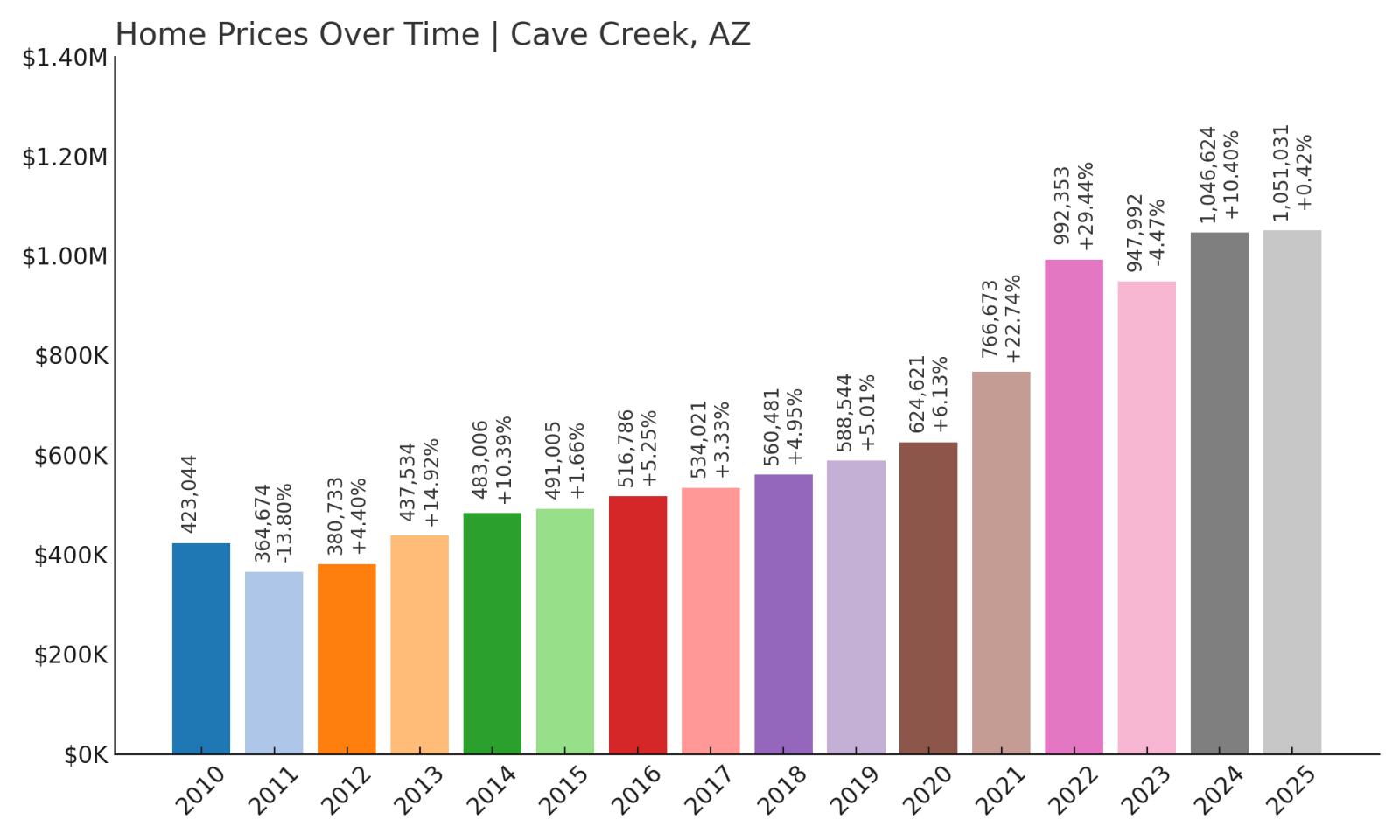 Cave Creek Home Price History Chart