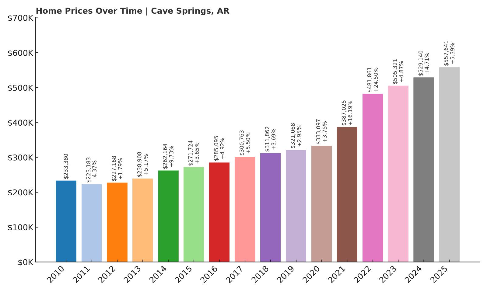 Cave Springs Home Price History Chart