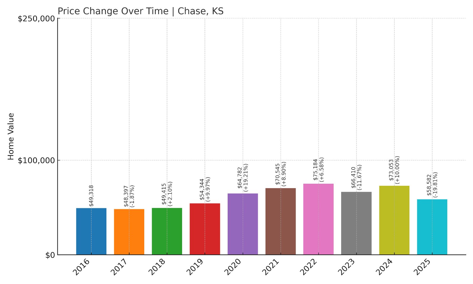 Chase Home Prices History chart