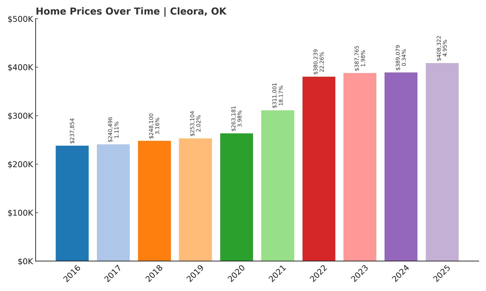 Cleora Home Price History Chart