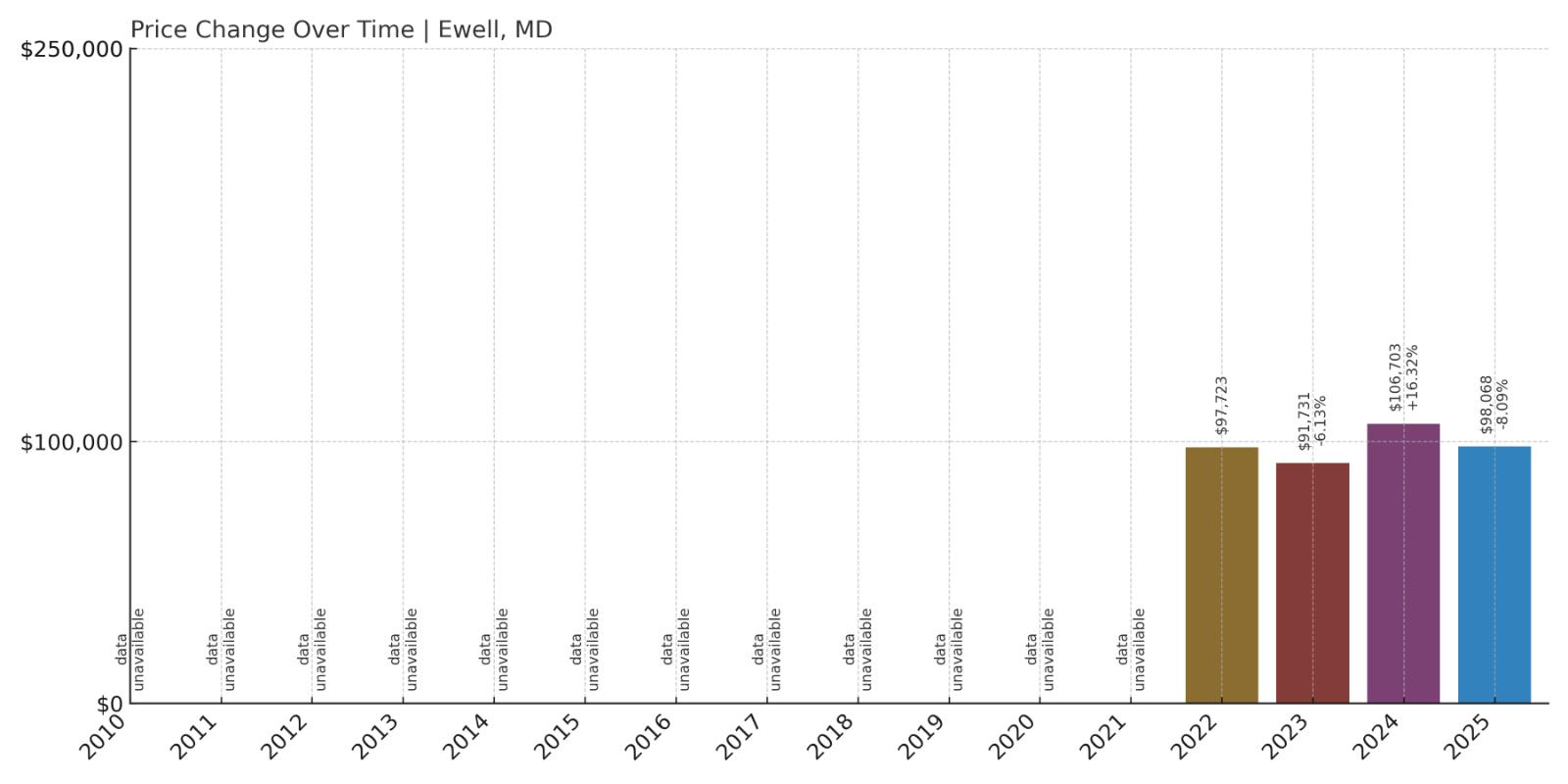 Ewell Home Price History Chart