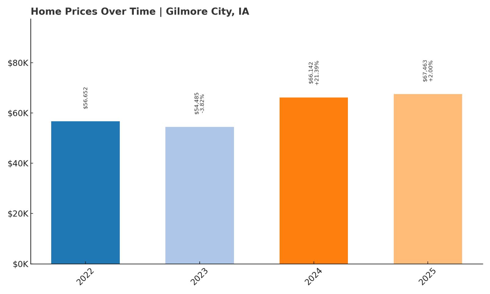 Gilmore City Home Price History Chart